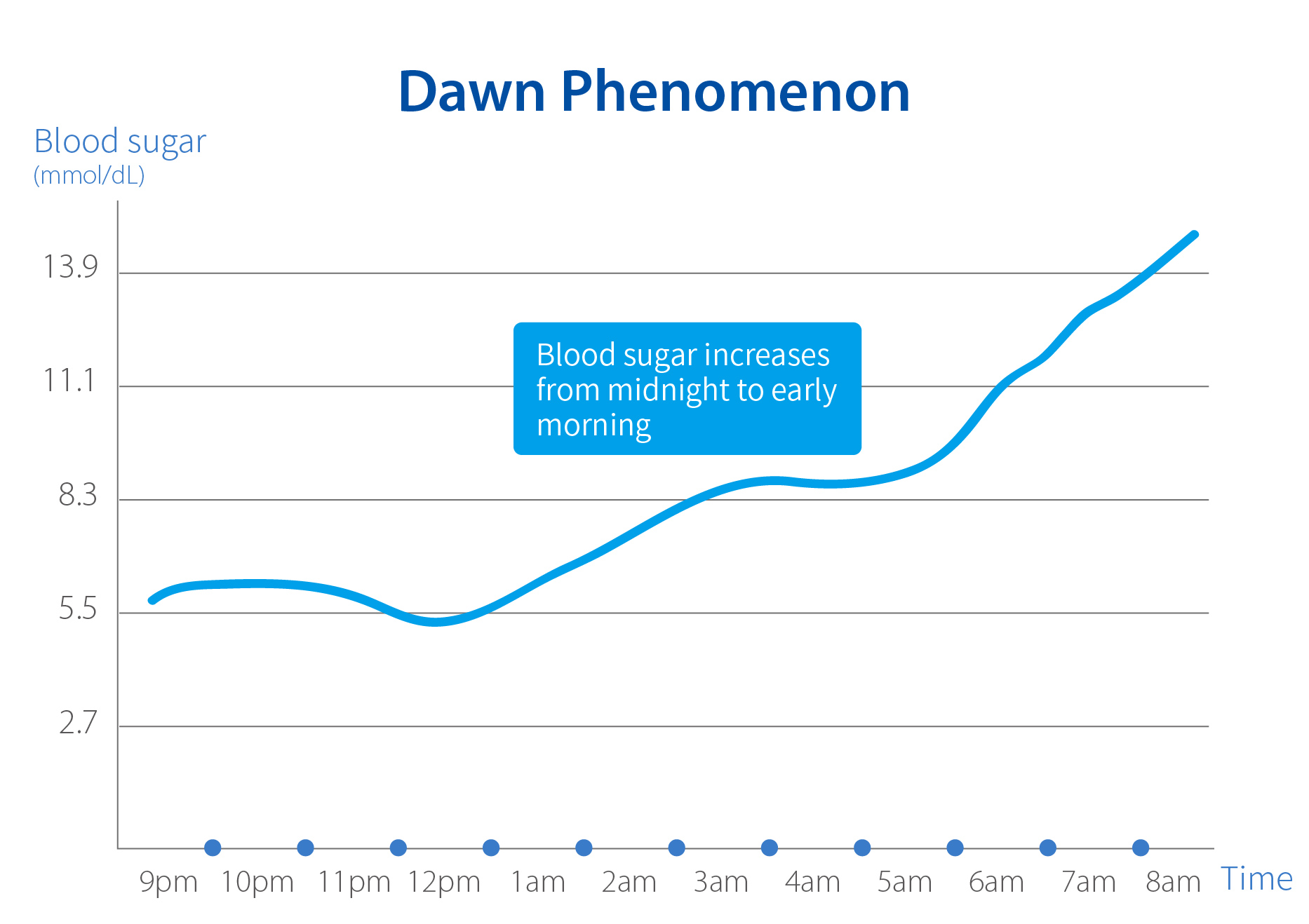 Dawn_Phenomenon