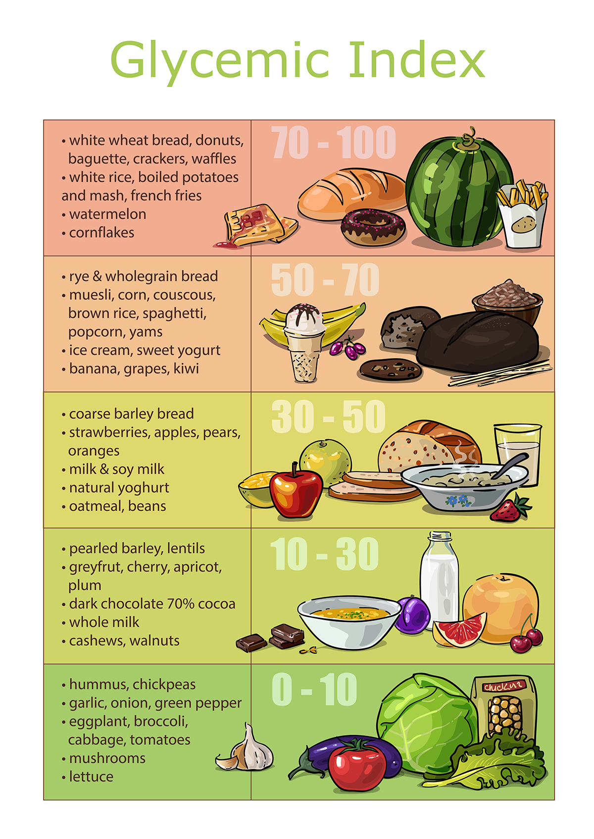 Low Glycemic Diet Chart