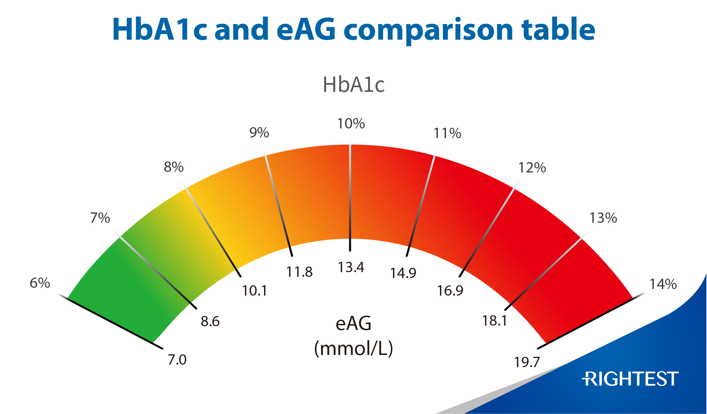 HbA1c VS eAG