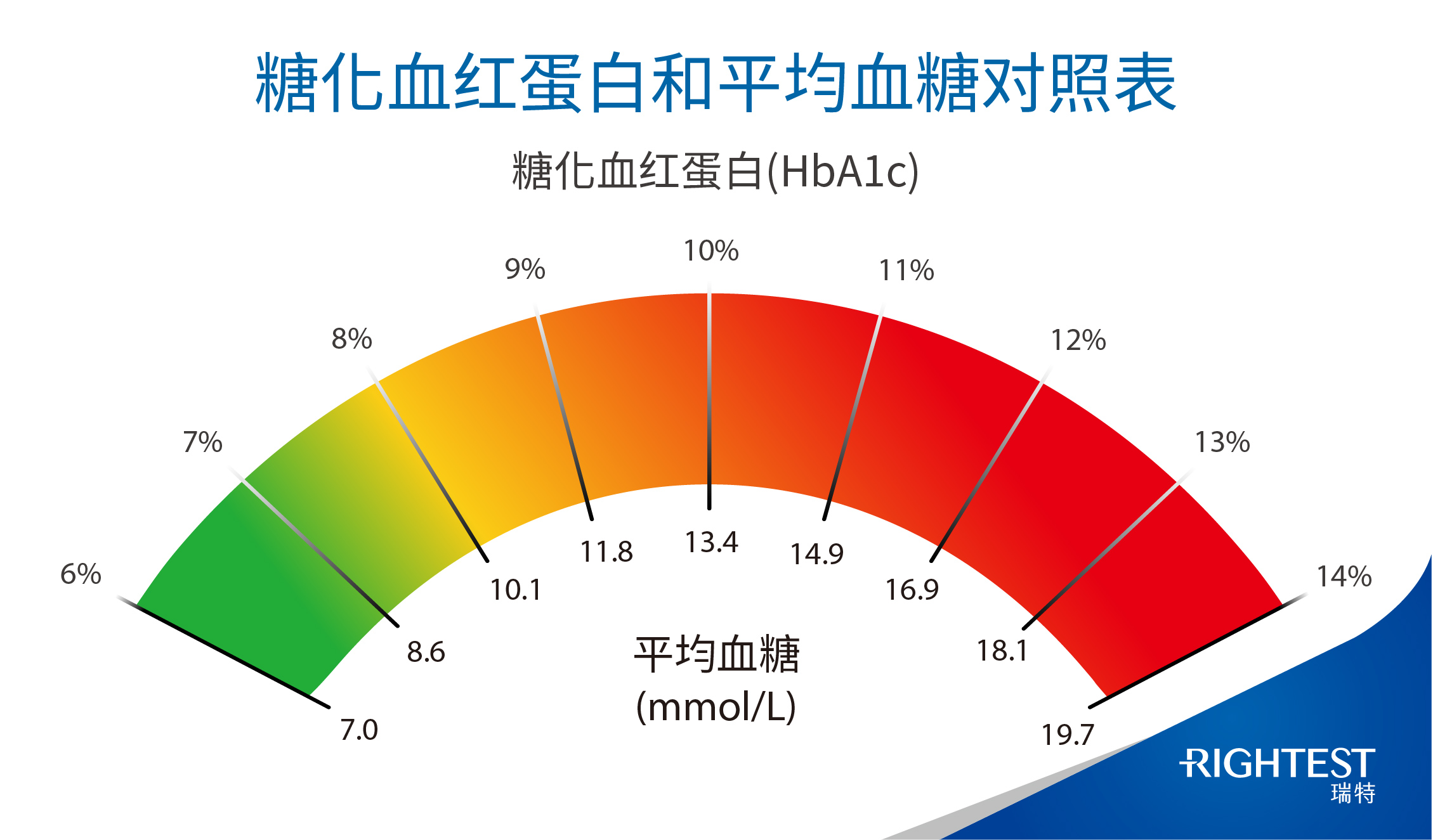 糖化血红蛋白vs平均血糖