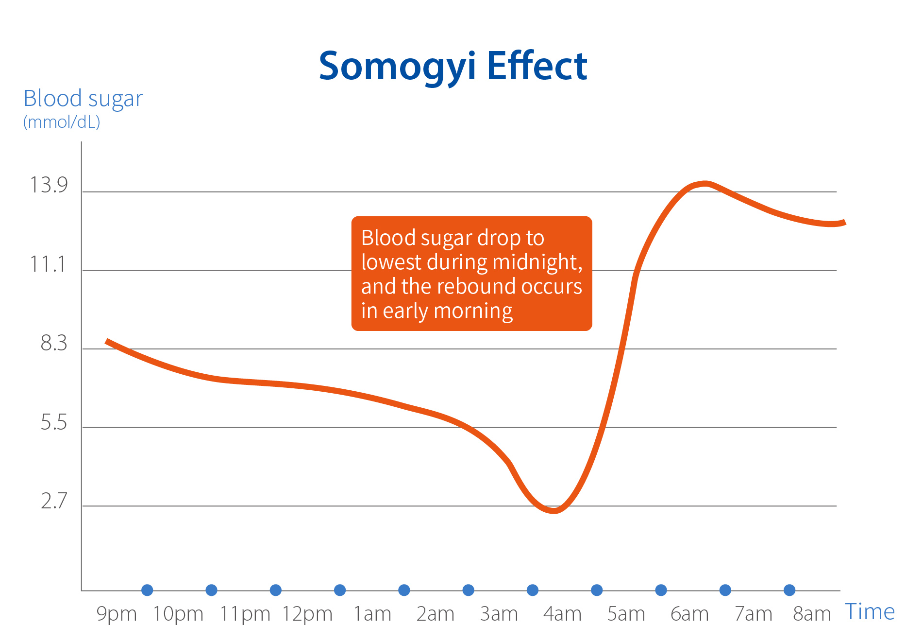 Somogyi_Effect